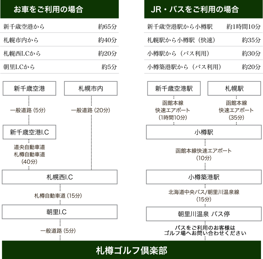 交通手段毎のアクセス方法